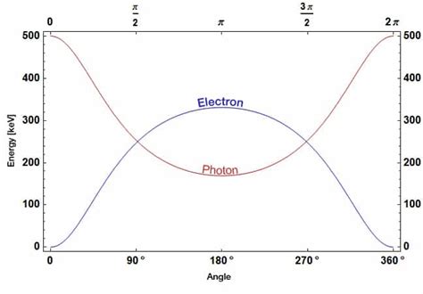 Cross-Section of Compton Scattering | nuclear-power.com