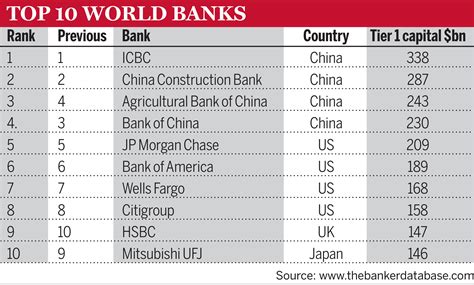 Top 1000 World Banks 2019 - The Banker International Press Release – for immediate release