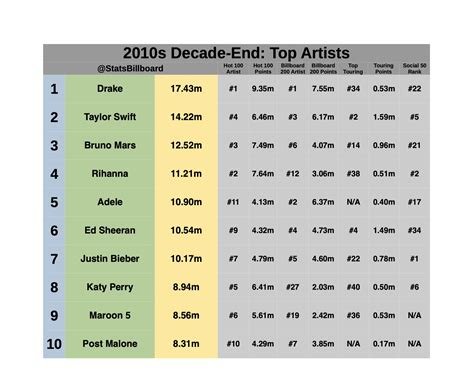 Billboard Stats & Projections on Twitter: "2010s Decade-End: Top Artists (Overall) Based on 4 ...