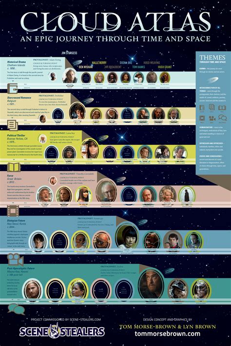 Cloud Atlas Character Map : r/movies