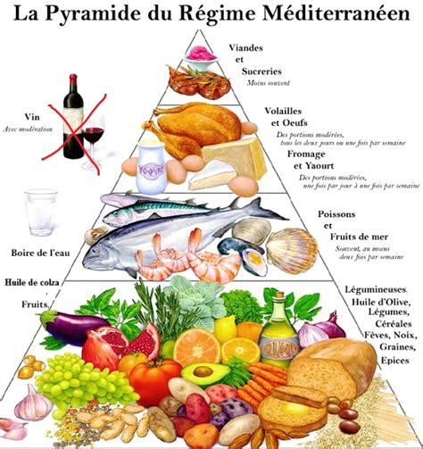 Regime alimentaire english - Thasapon Reeves