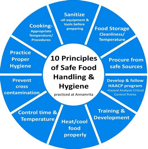 10 Principles Of Food Handling And Hygiene, As Practised At Annamrita. Principles of food ...