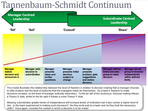 Tannenbaum Schmidt Continuum in 2020 | Teaching business, Teaching ...