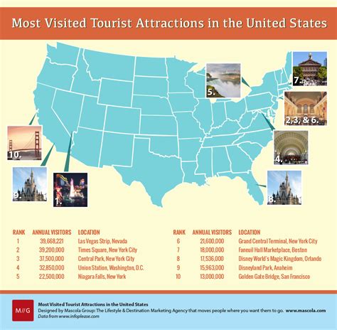 Most Popular U.s. Tourist Destinations