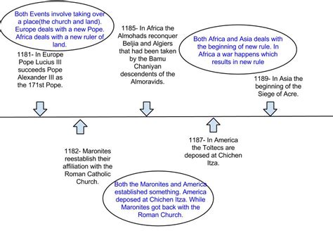 Timeline - Chinggis Khan