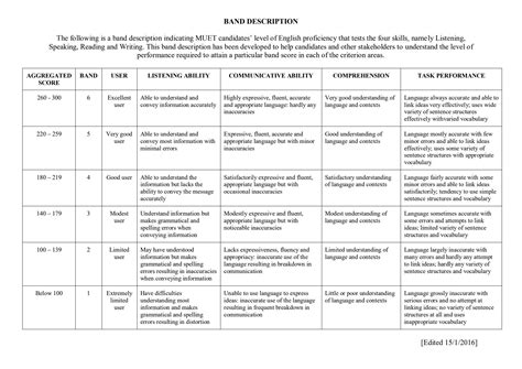 MUET BAND Description Expert Advise & information on courses at ...