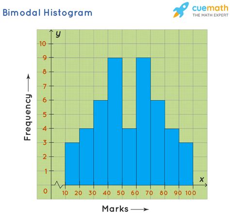 Histogram - Graph, Definition, Properties, Examples