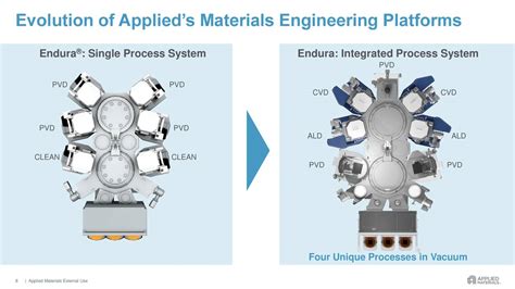 Applied Materials (AMAT) New Technology Announcement - Slideshow (NASDAQ:AMAT) | Seeking Alpha