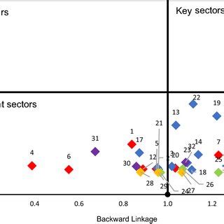 Structural overview of the Bioeconomy sectors, Spain... | Download ...