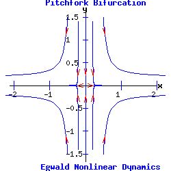 Egwald Mathematics — Nonlinear Dynamics: Bifurcations in Two ...