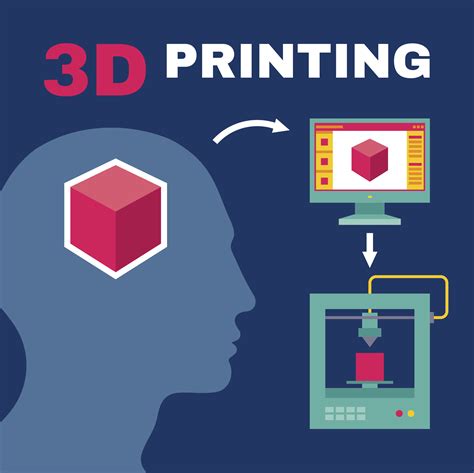 Learn the process of 3D printing, how they work and the key components.