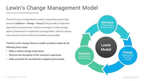 Lewin's Change Management Model | DE Model