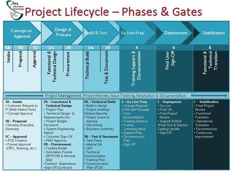 Project Management Phases images