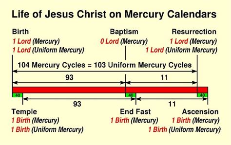 The Birth Date of Jesus Christ