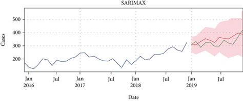 (a) Forecast of the SARIMAX 1,1, 1×1,1,1, 7 model. (b) Forecast of the ...