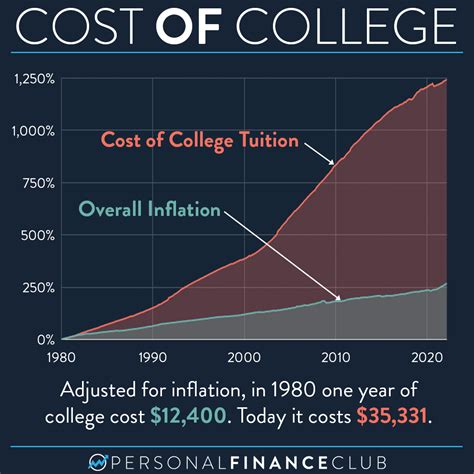 Increase in College Tuition vs. Inflation – Personal Finance Club