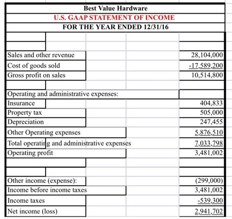 Solved Best Value Hardware U.S. GAAP Balance Sheet 12/31/16 | Chegg.com
