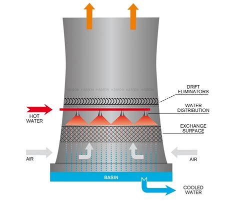 How Cooling Towers Work (Diagram, Pictures & Principles) - Sara Cooling ...