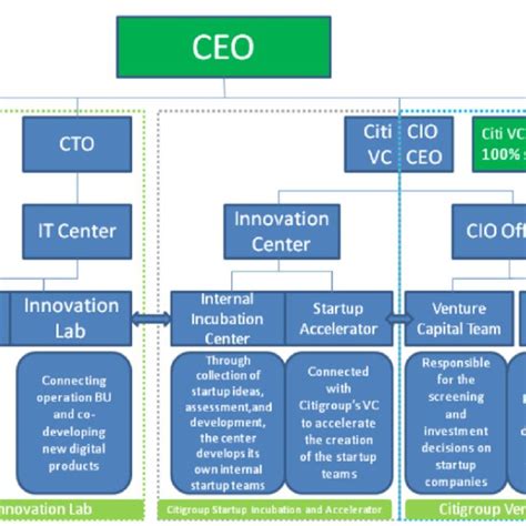 Citigroup's organizational structure related to innovation (McKinsey ...