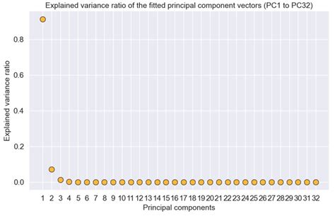 Explained variance ratio for 32 principal components. | Download Scientific Diagram