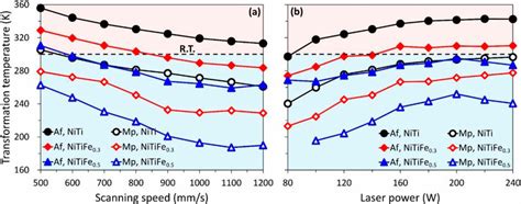 The variation of martensite transformation peak temperature (M p ) and... | Download Scientific ...