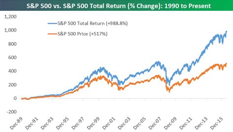 S&P 500 Total Return vs. Price | Bespoke Investment Group