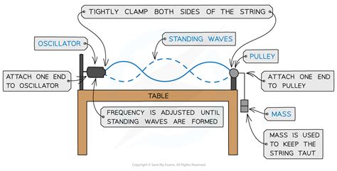 Edexcel A Level Physics:复习笔记5.9 Stationary Waves-翰林国际教育