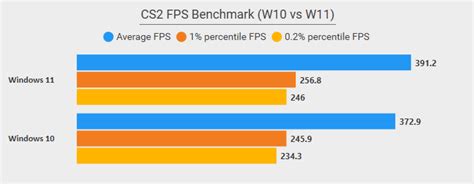 Thour: Counter-Strike 2 FPS on Windows 11 is higher than on Windows 10