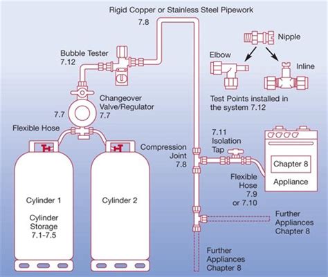 Instalasi Gas LPG – Gas Medis Rumah Sakit