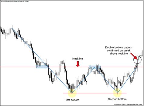 Double Bottom Pattern: Your 2023 Guide | Daily Price Action