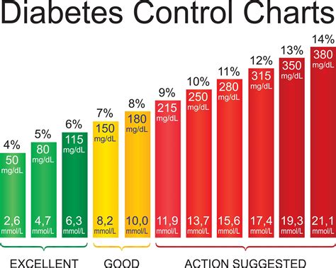 Blood Sugar Chart - Understanding A1C Ranges | Viasox