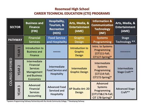 Career Technical Education (CTE) / CTE Pathways