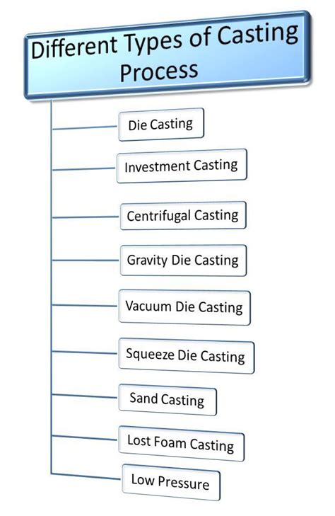 Types of Casting | It cast, Metal casting process, Casting machine