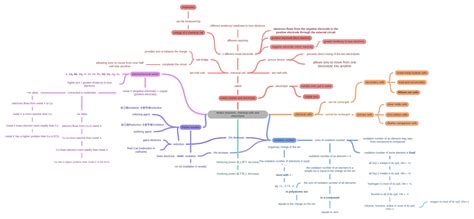 Redox reactions, chemical cells and electrolysis - Coggle Diagram