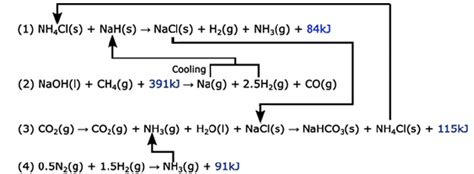 Proposed reaction cycle for sodium chloride and ammonium chloride ...