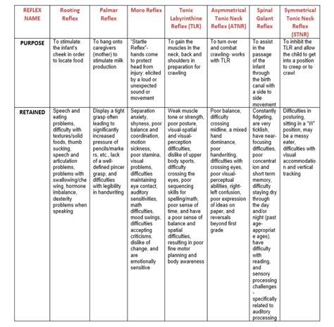 Primitive Reflexes: WHY DID THE REFLEXES NOT INTEGRATE?