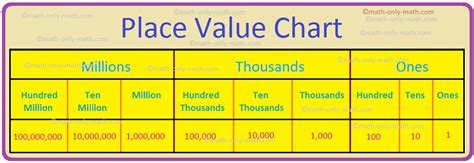 Place Value Chart | Place Value Chart of the International System