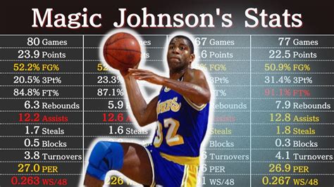 Magic Johnson's Career Stats | NBA Players' Data - YouTube