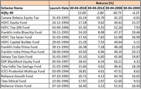 Best Mutual Funds To Invest In 2019 In India - Invest Walls