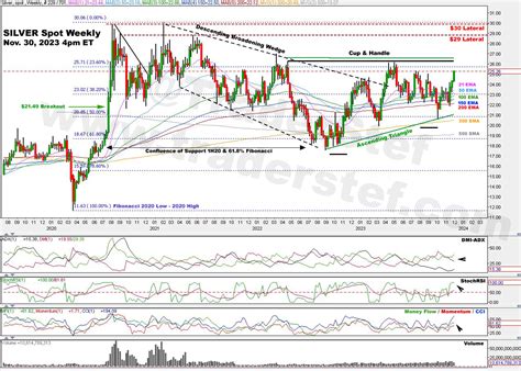 Gold and Silver Outlook for Early Winter 2023 – Technical Analysis ...