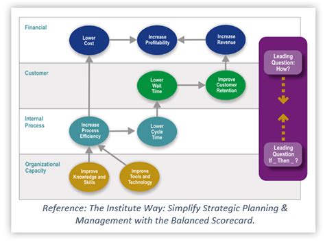 Balanced Scorecard — A Quick Overview - Luna Shirley - Medium