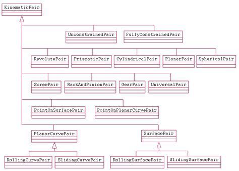 Derived Kinematic Pairs Each kinematic pair has two specific classes ...