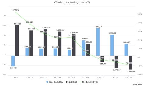 Why I Believe That CF Industries Stock Will Double (NYSE:CF) | Seeking ...