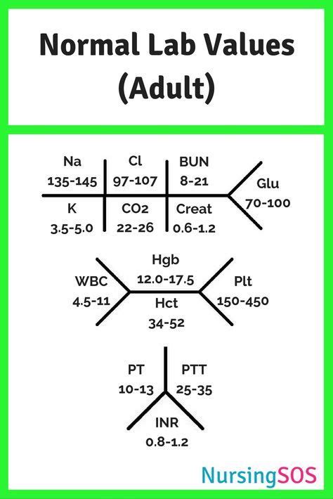 Fishbone Lab Values Diagram