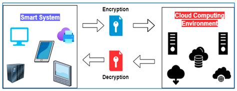 Symmetry | Free Full-Text | Encryption Techniques for Smart Systems Data Security Offloaded to ...