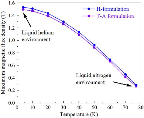 The dependence of the maximum magnetic flux density produced by the ...