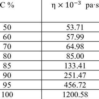 percentage concentration and viscosity about glycerin [7] | Download Scientific Diagram