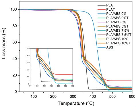 Polymers | Free Full-Text | Tailoring PLA/ABS Blends Compatibilized with SEBS-g-MA through ...