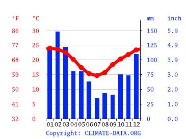 Cooroy climate: Weather Cooroy & temperature by month