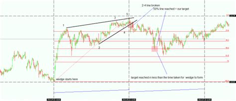 Trading Rising and Falling Wedges| Forex Strategies